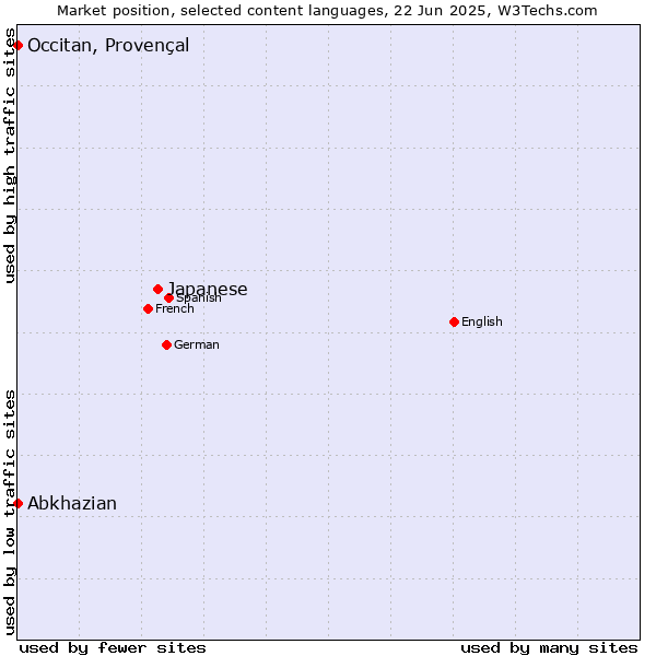 Market position of Japanese vs. Abkhazian vs. Occitan, Provençal