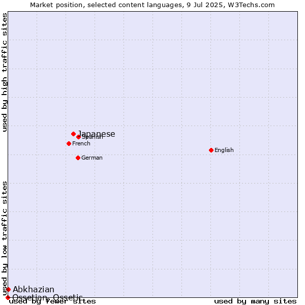 Market position of Japanese vs. Abkhazian vs. Ossetian, Ossetic