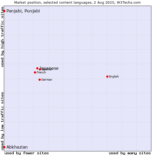 Market position of Japanese vs. Panjabi, Punjabi vs. Abkhazian