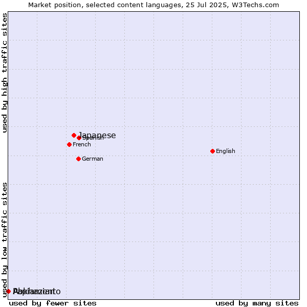 Market position of Japanese vs. Abkhazian vs. Papiamento