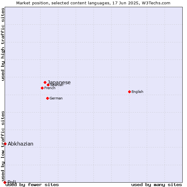 Market position of Japanese vs. Abkhazian vs. Pali