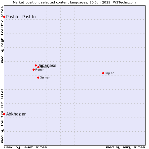 Market position of Japanese vs. Pushto, Pashto vs. Abkhazian