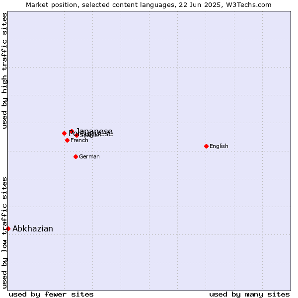 Market position of Japanese vs. Portuguese vs. Abkhazian