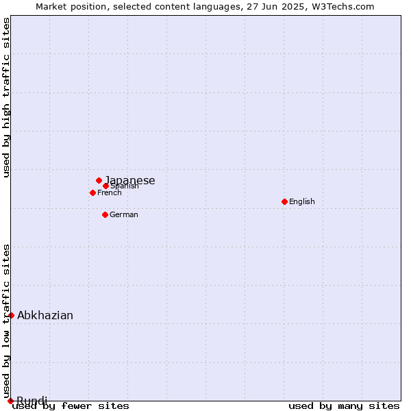 Market position of Japanese vs. Abkhazian vs. Rundi