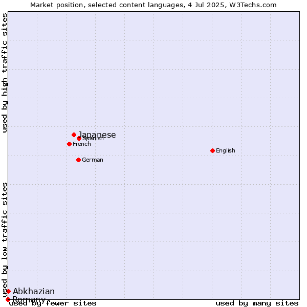 Market position of Japanese vs. Abkhazian vs. Romany