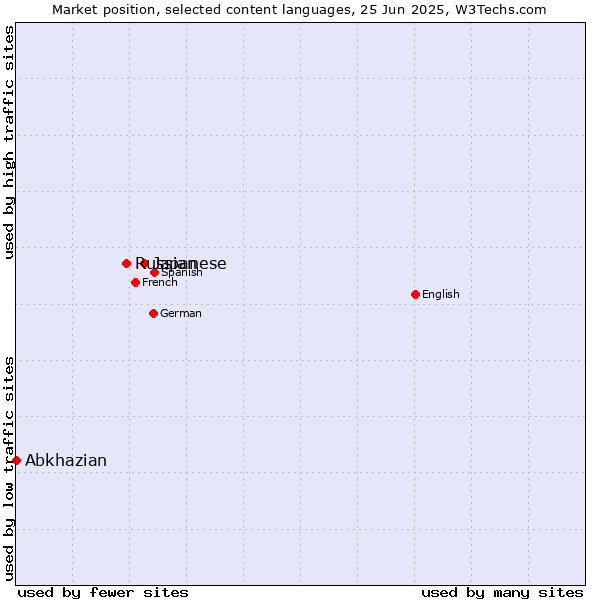 Market position of Japanese vs. Russian vs. Abkhazian