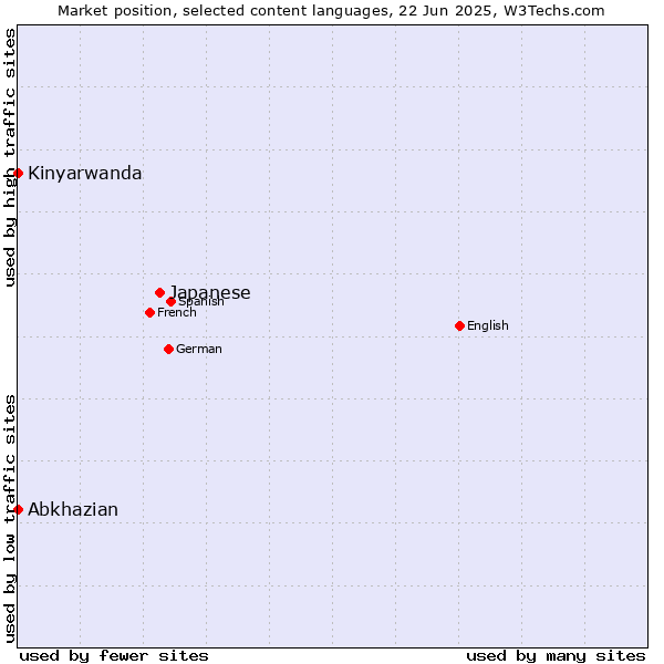 Market position of Japanese vs. Abkhazian vs. Kinyarwanda