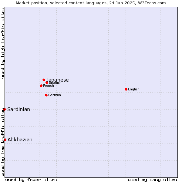 Market position of Japanese vs. Abkhazian vs. Sardinian