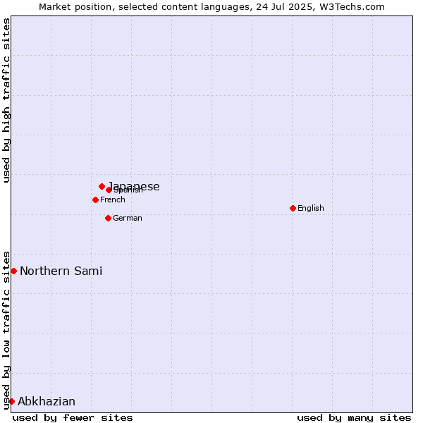 Market position of Japanese vs. Northern Sami vs. Abkhazian