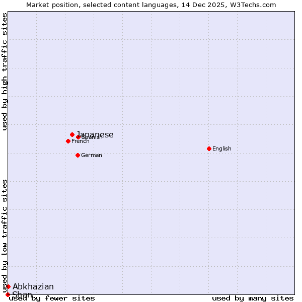 Market position of Japanese vs. Abkhazian vs. Shan