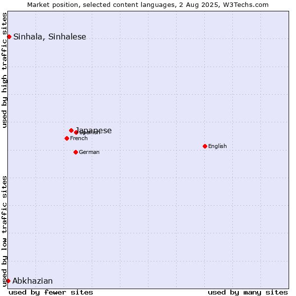 Market position of Japanese vs. Sinhala, Sinhalese vs. Abkhazian