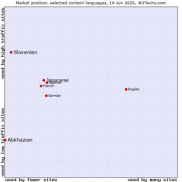 Market position of Japanese vs. Slovenian vs. Abkhazian
