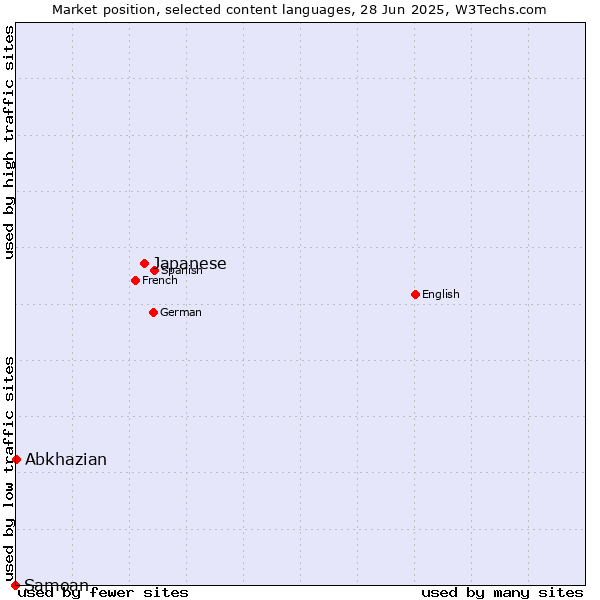 Market position of Japanese vs. Abkhazian vs. Samoan