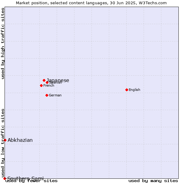 Market position of Japanese vs. Abkhazian vs. Southern Sami