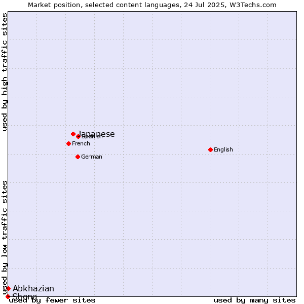 Market position of Japanese vs. Abkhazian vs. Shona