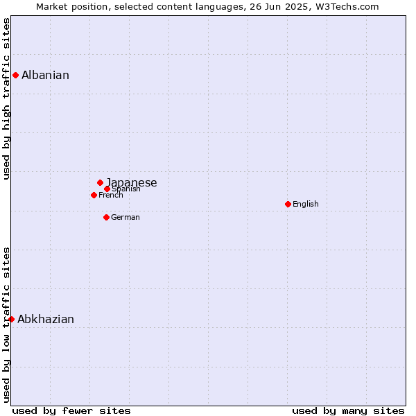 Market position of Japanese vs. Albanian vs. Abkhazian