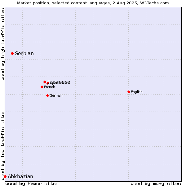 Market position of Japanese vs. Serbian vs. Abkhazian
