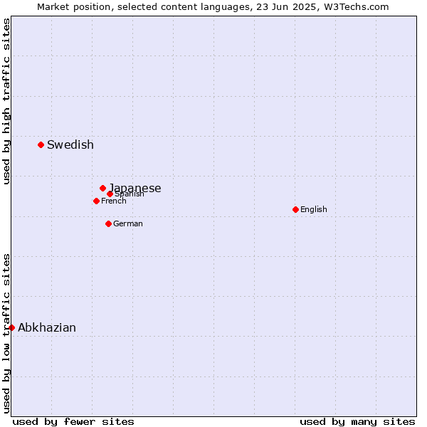 Market position of Japanese vs. Swedish vs. Abkhazian