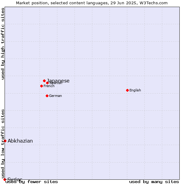 Market position of Japanese vs. Abkhazian vs. Syriac