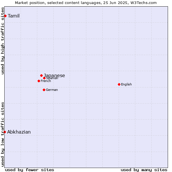 Market position of Japanese vs. Tamil vs. Abkhazian