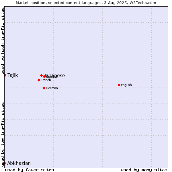 Market position of Japanese vs. Tajik vs. Abkhazian