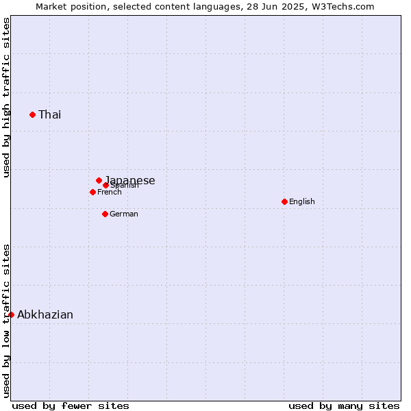 Market position of Japanese vs. Thai vs. Abkhazian