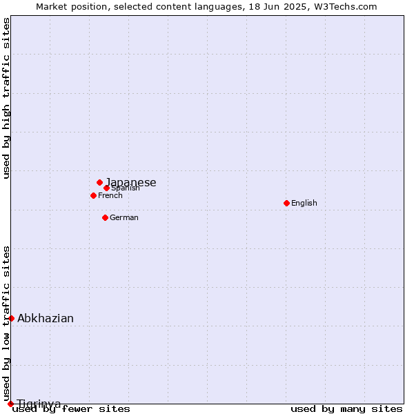 Market position of Japanese vs. Abkhazian vs. Tigrinya