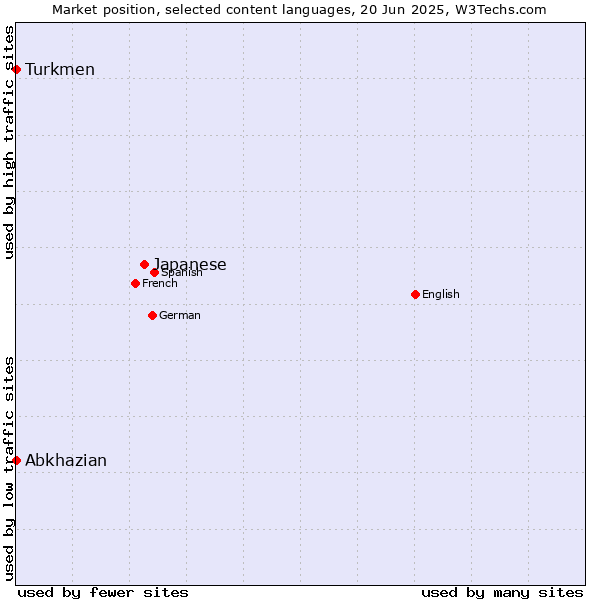 Market position of Japanese vs. Turkmen vs. Abkhazian