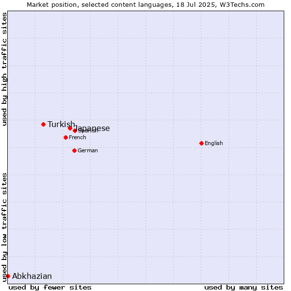 Market position of Japanese vs. Turkish vs. Abkhazian