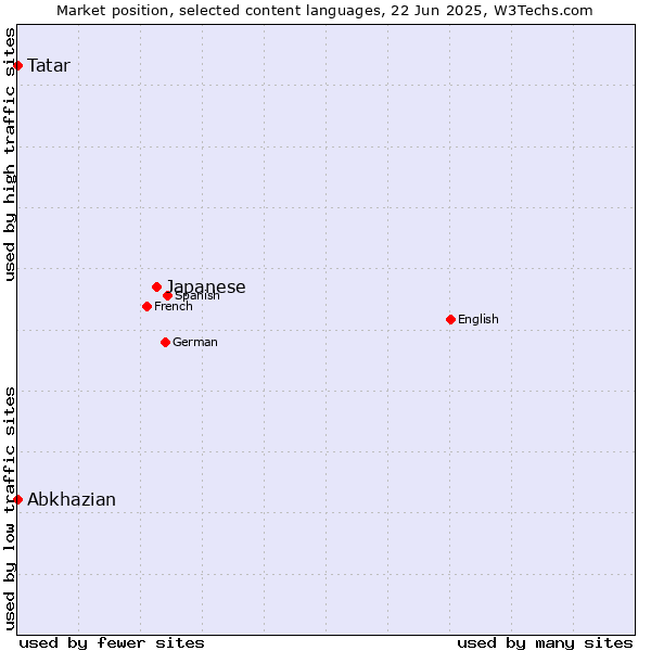 Market position of Japanese vs. Tatar vs. Abkhazian