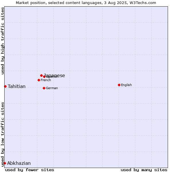 Market position of Japanese vs. Tahitian vs. Abkhazian