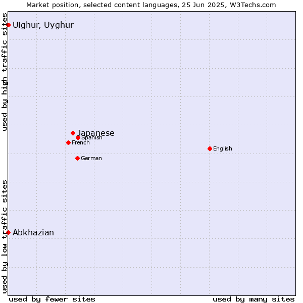 Market position of Japanese vs. Abkhazian vs. Uighur, Uyghur