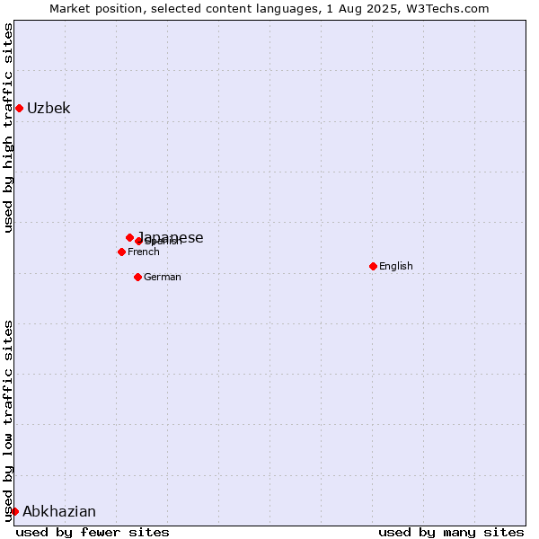Market position of Japanese vs. Uzbek vs. Abkhazian