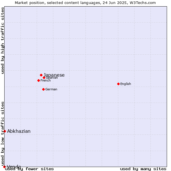 Market position of Japanese vs. Abkhazian vs. Venda