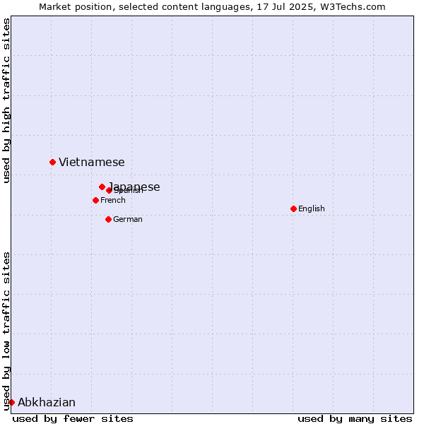 Market position of Japanese vs. Vietnamese vs. Abkhazian