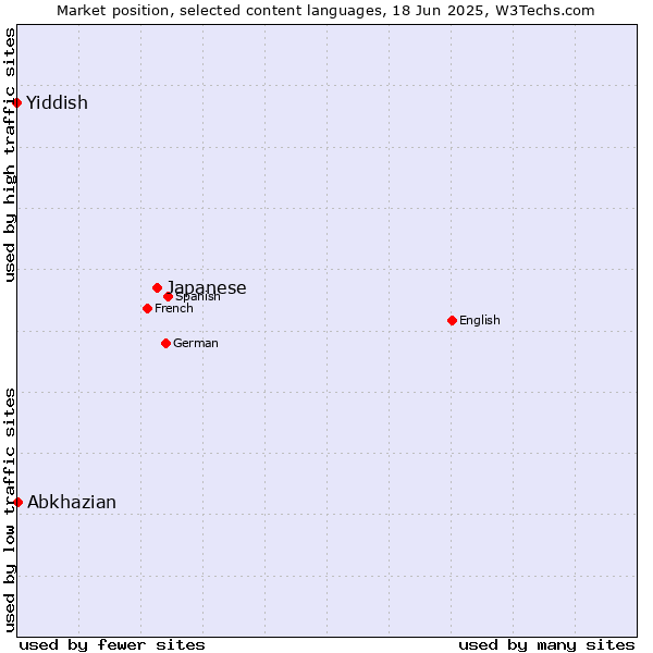 Market position of Japanese vs. Abkhazian vs. Yiddish