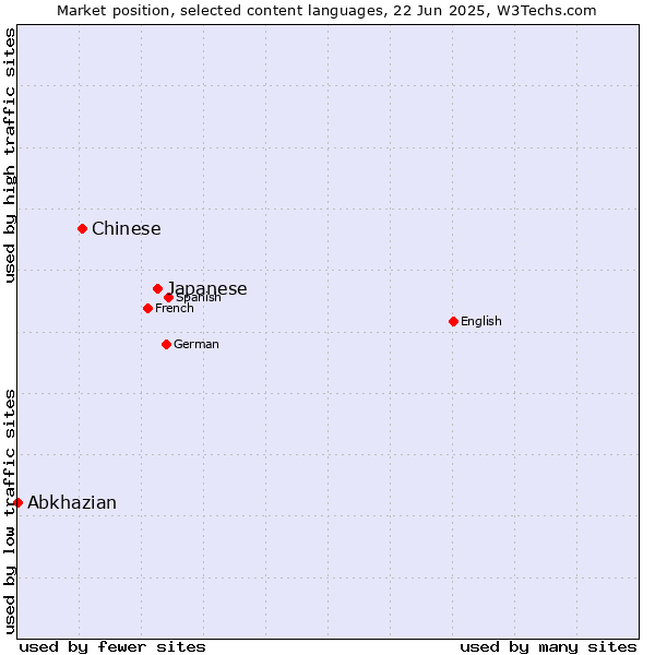Market position of Japanese vs. Chinese vs. Abkhazian