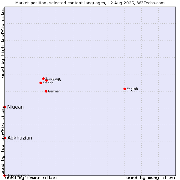 Market position of Abkhazian vs. Niuean vs. Javanese