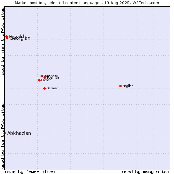 Market position of Georgian vs. Kazakh vs. Abkhazian