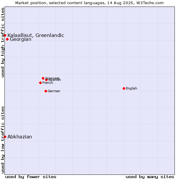 Market position of Georgian vs. Kalaallisut, Greenlandic vs. Abkhazian