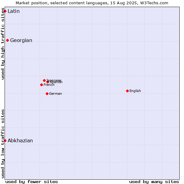 Market position of Georgian vs. Abkhazian vs. Latin