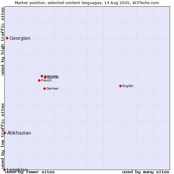 Market position of Georgian vs. Abkhazian vs. Lezghian