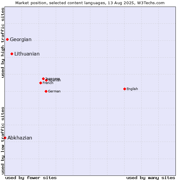 Market position of Lithuanian vs. Georgian vs. Abkhazian