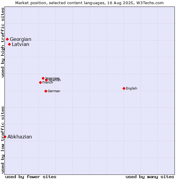 Market position of Latvian vs. Georgian vs. Abkhazian