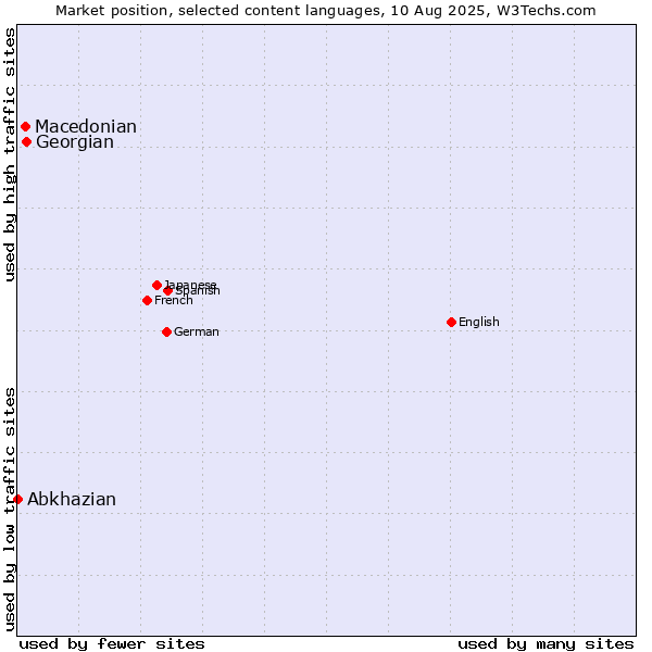 Market position of Georgian vs. Macedonian vs. Abkhazian