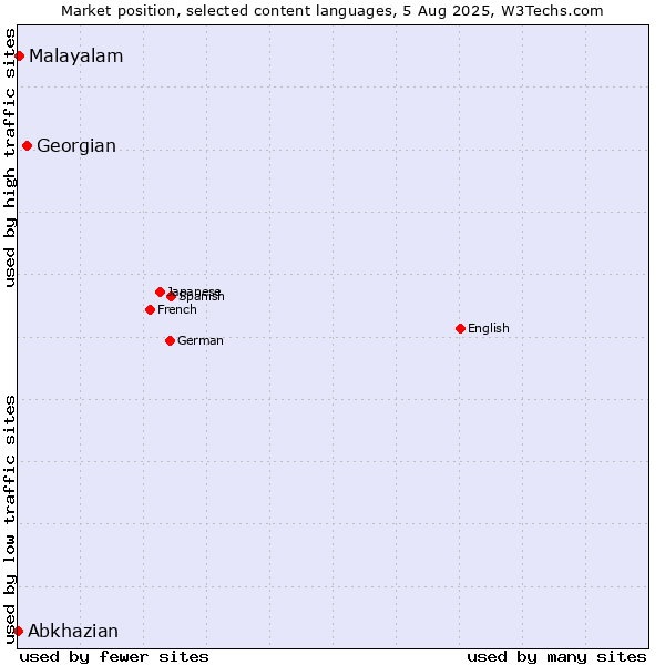 Market position of Georgian vs. Malayalam vs. Abkhazian