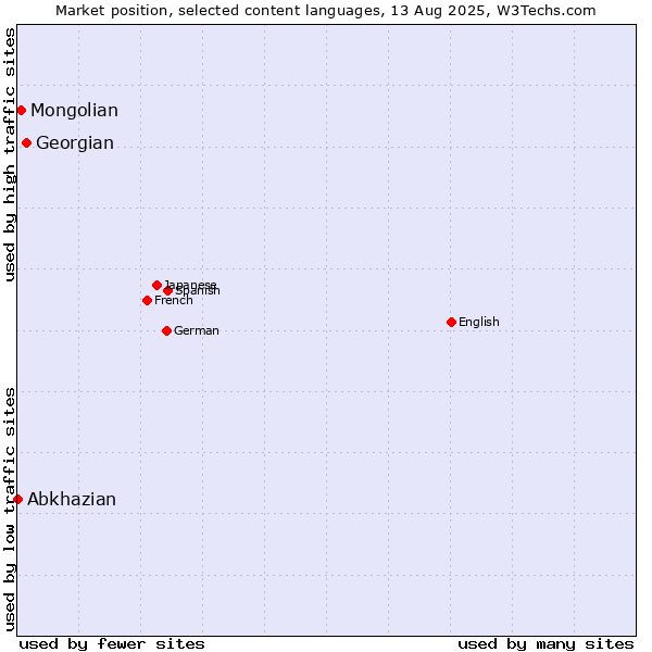 Market position of Georgian vs. Mongolian vs. Abkhazian