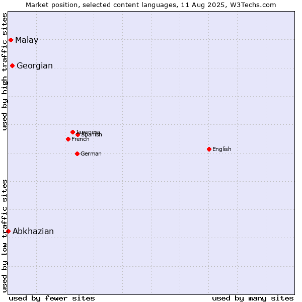 Market position of Georgian vs. Malay vs. Abkhazian