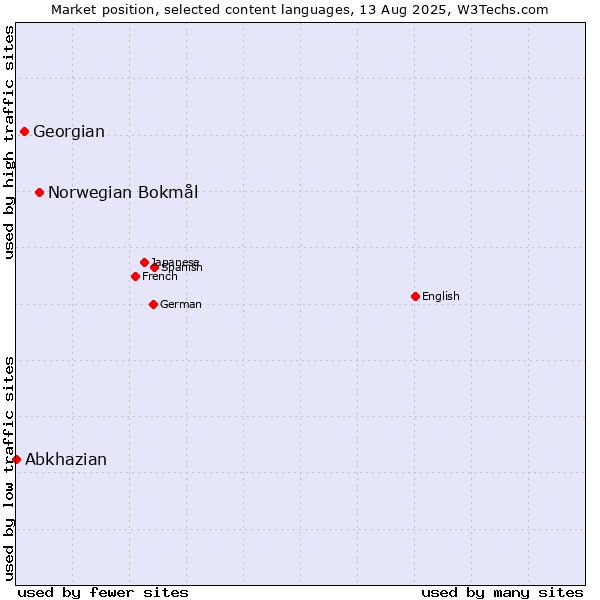 Market position of Norwegian Bokmål vs. Georgian vs. Abkhazian