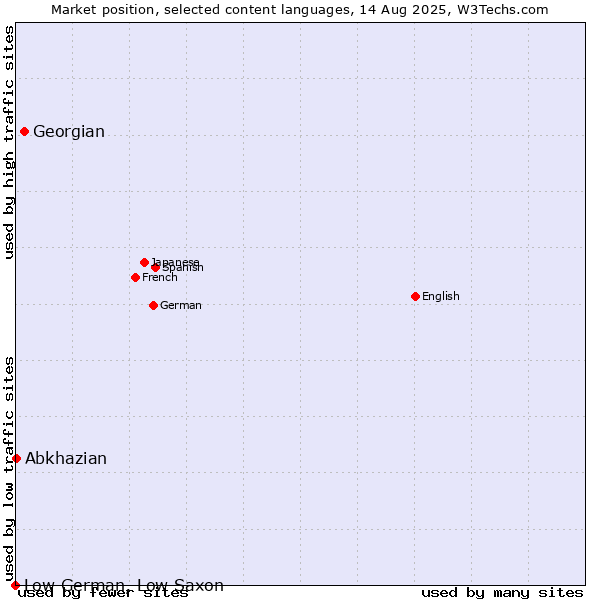 Market position of Georgian vs. Abkhazian vs. Low German, Low Saxon